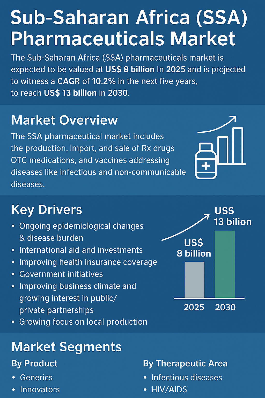 Sub-Saharan Africa (SSA) Pharmaceuticals Market Size and Growth Report Sub-Saharan Africa (SSA) Pharmaceuticals