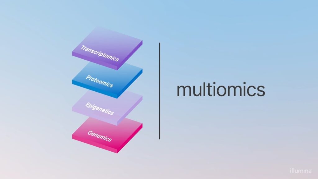 Multi-omics Market